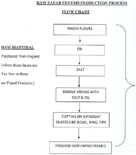 dhamaal pola|FRYUMS MANUFACTURING PROCESS .